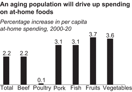 A bar chart showing how an aging population will drive up spending on at-home foods