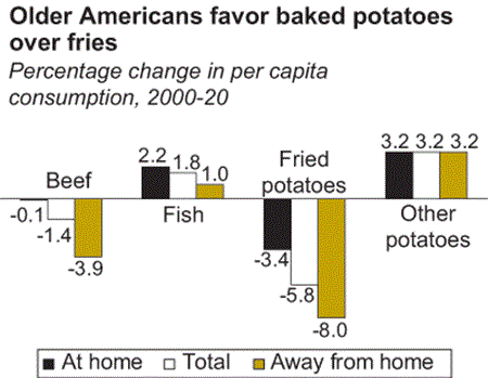 A bar chart showing older Americans favor baked potatoes over fries