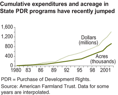 A line chart showing cumulative expenditures and acreage in state PDR programs have recently jumped