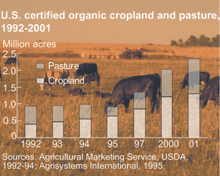 U.S. certified organic cropland and pasture, 1992-2001