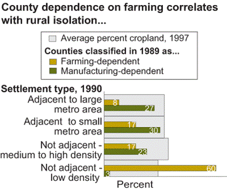Bar chart county dependance on farming correlates with rural isolation...