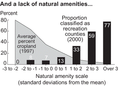 Bar chart showing a lack of natural amenities