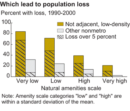 Bar chart showing population loss
