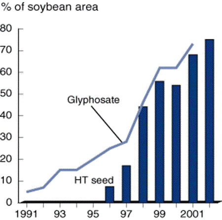 Line/bar chart showing HT seed and glyphosate herbicide use