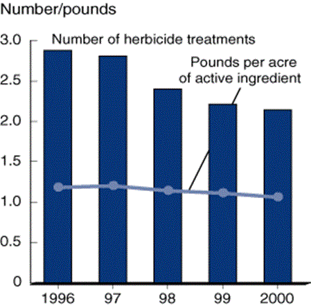 Bar chart showing overall herbicide use decreased on soybeans