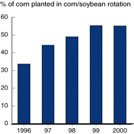 A bar chart showing more corn/soybean rotation in the Northern Plains and Lake States