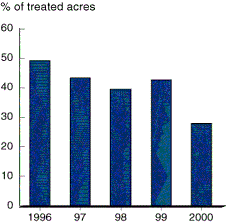 Bar chart showing broadcasting nitrogen fertilizer without incorporation has declined