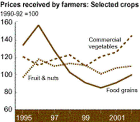 Prices received by farmers: Selected crops