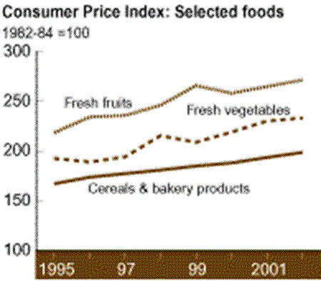 Consumer Price Index: Selected foods