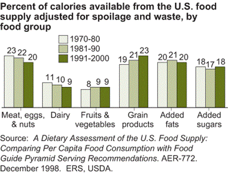 Bar chart showing percent of calories available from the U.S. food supply adjusted for spoilage and waste, by food group
