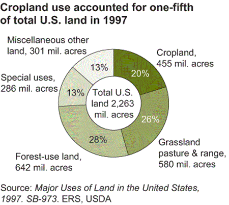 Chart showing cropland use accounted for one-fifth of total U.S. land in 1997