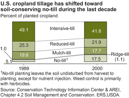 Stacked bar chart showing U.S. cropland tillage has shifted toward soil-conserving no-till during the last decade