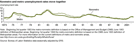 Nonmetro and metro unemployment rates move together