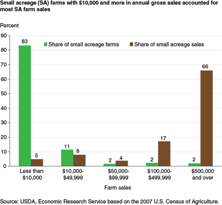 Small acreage (SA) farms with $10,000 and more in annual gross sales accounted for most SA farms sa