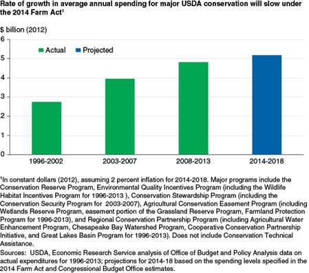 Rate of Growth in average annual spending for major USDA conservation will slow under the 2014 Farm Act