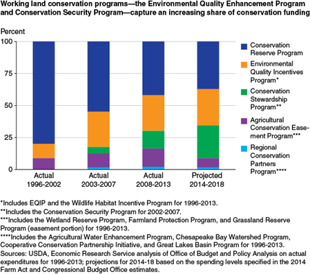 Working land conservation programs-the Environmental Quality Enhancement Program and Conservation Security Program-capture an increasing share of conservation funding