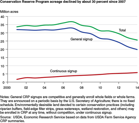 Conservation Reserve Program acreage declined by about 30 percent since 2007