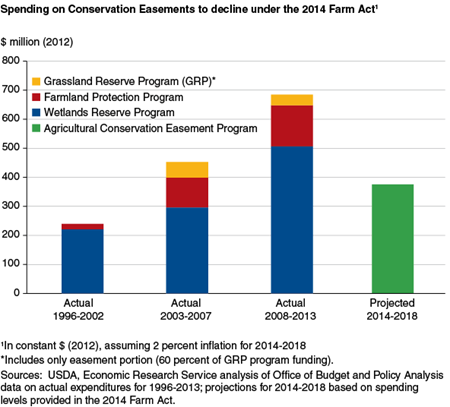 Spending on Conservation Easements to decline under the 2014 Farm Act