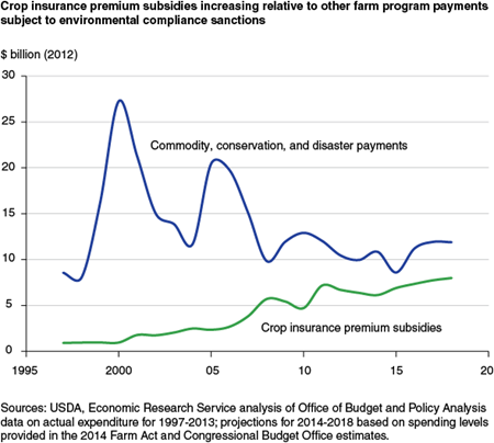 Crop insurance premium subsidies increasing relative to other farm program payments subject to environmental compliance sanction