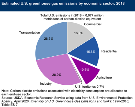 Estimated U.S. greenhouse gas emissions by economic sector, 2018
