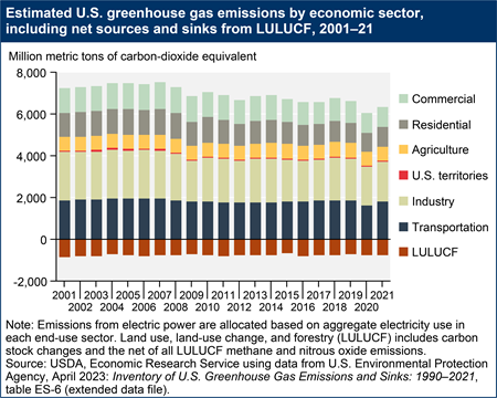 Estimated U.S. greenhouse gas emissions by economic sector, including net sources and removals (sinks) from LULUCF, 2001–21