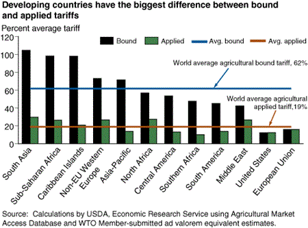 Developing countries have the biggest difference between bound and applied tariffs