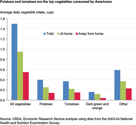 Potatoes and tomatoes are the top vegetables consumed by Americans