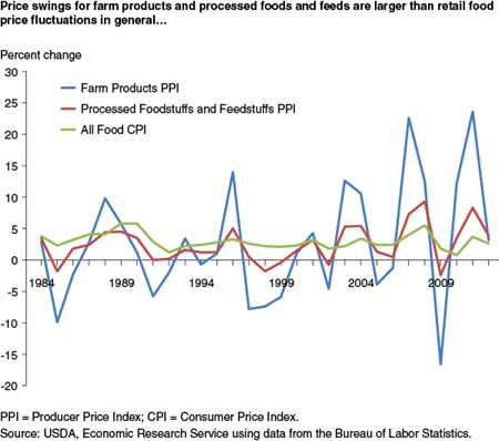Price swings for farm products and processed foods and feeds are larger than retail food price fluctuations in general...