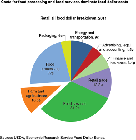 Costs for food processing and food services dominate food dollar costs