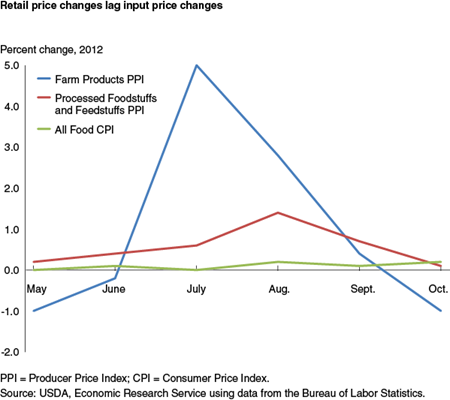 Retail price changes lag input price changes