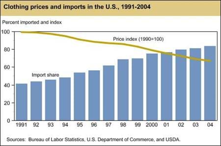 Clothing prices and imports in the U.S., 1991-2004