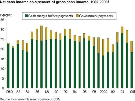 Net cash income as a percent of gross cash income, 1980-2006f