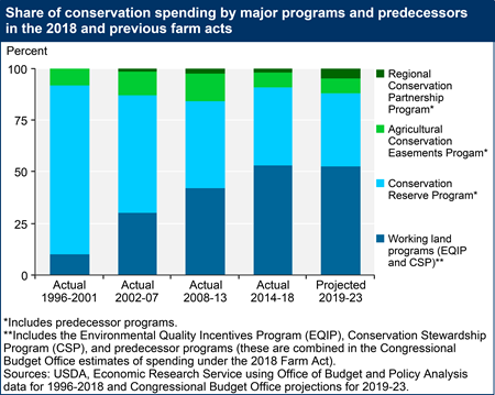 Share of conservation spending by major programs and predecessors in the 2018 and previous farm acts