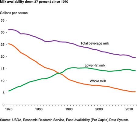 Milk availability down 37 percent since 1970