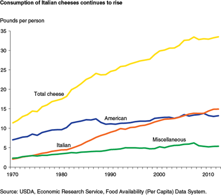 Consumption of Italian cheeses continues to rise