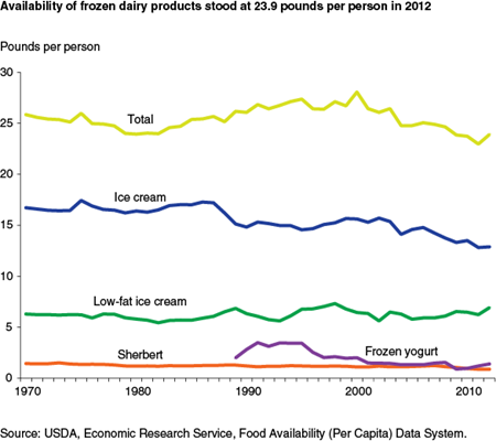 Availability of frozen dairy products stood at 23.9 pounds per person in 2012
