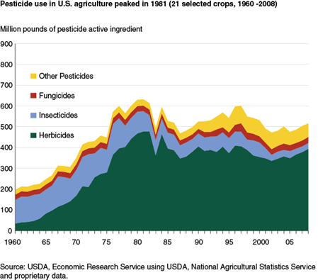 Pesticide use in U.S. agriculture peaked in 1981 (21 selected crops, 1960 -2008)