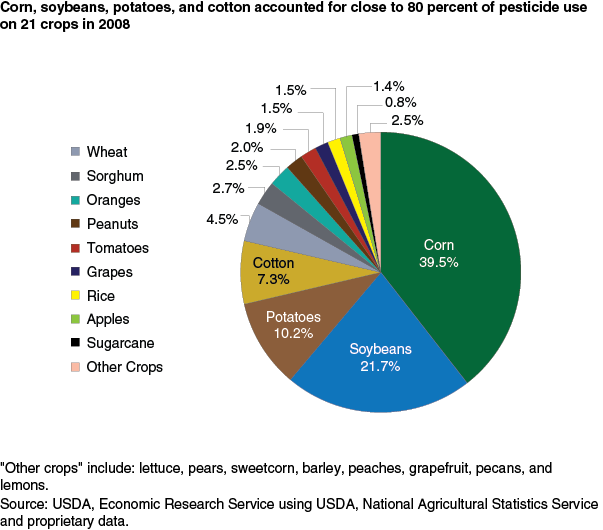 Pesticide Chart