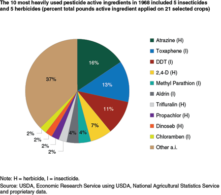The 10 most heavily used pesticide active ingredients in 1968 included 5 insecticides and 5 herbicides (percent total pounds a.i. applied on 21 selected crops)