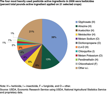 The four most heavily used pesticide active ingredients in 2008 were herbicides (percent total pounds a.i. applied on 21 selected crops)