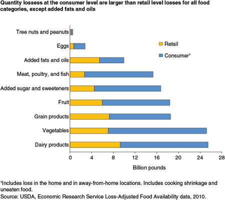 Quantity lossess at the consumer level are larger than retail level losses for all categories except added fats and oils