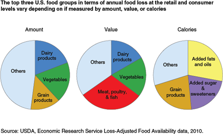 The top three U.S. food groups in terms of annual food loss at the retail and consumer levels vary depending on if measured by amount, value, or calories