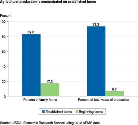 Agricultural production is concentrated on established farms