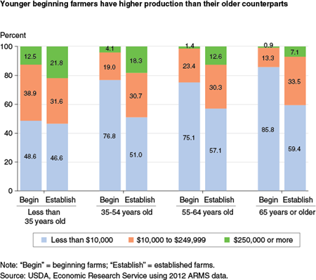 Younger beginning farmers have higher production than their older counterparts