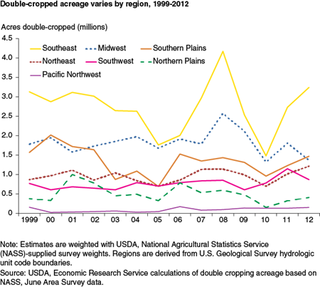 Double cropped acreage varies by region, 1999-2012