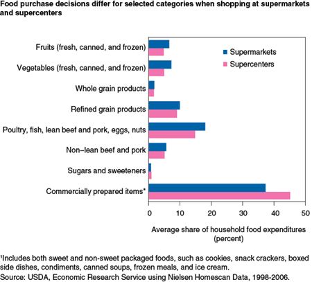 Food purchase decisions differ for selected categories when shopping at supermarkets and supercenters