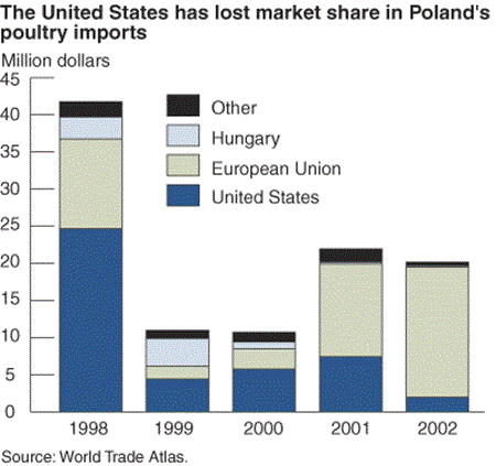 The United States has lost market share in Poland's poultry imports