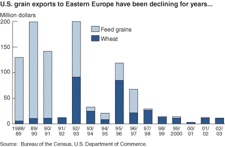 U.S. grain exports to Eastern Europe have been declining for years...