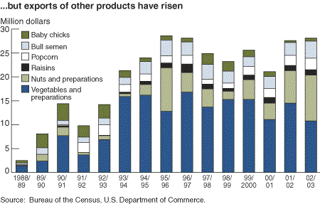 ...but exports of other products have risen fast