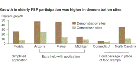 Growth in elderly FSP participation was higher in demonstration sites